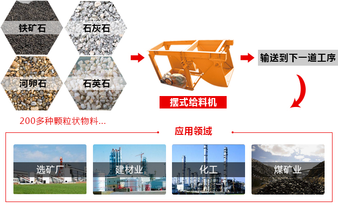 擺式給料機應(yīng)用領(lǐng)域 擺式給料機應(yīng)用領(lǐng)域