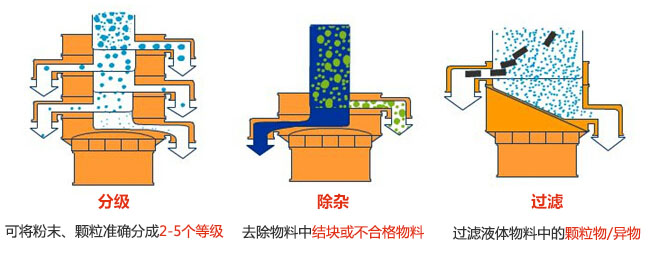 旋振篩三大功能：分級，過濾，除雜模擬圖